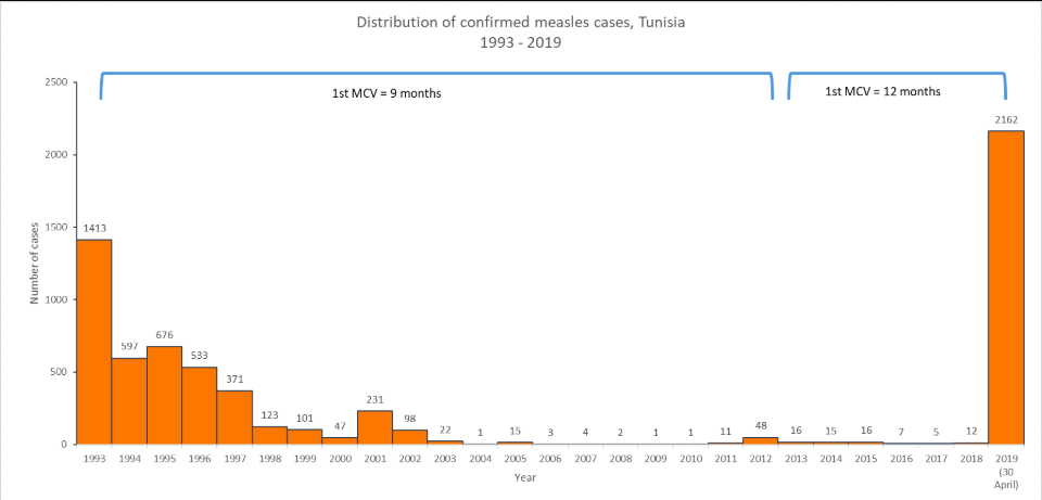 Distribuzione dei casi di morbillo in relazione al cambiamento di strategia vaccinale. Tunisia, 1993-2019